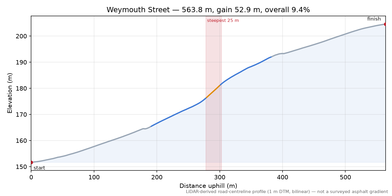 Weymouth Street elevation profile