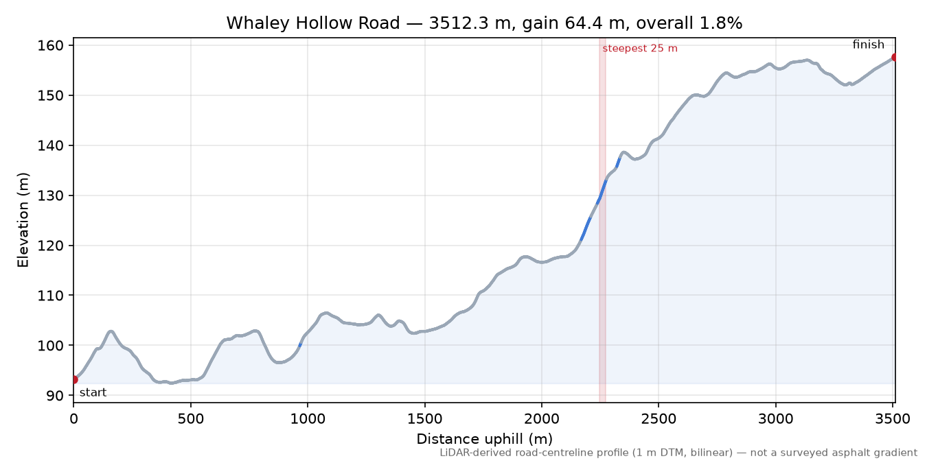 Whaley Hollow Road elevation profile