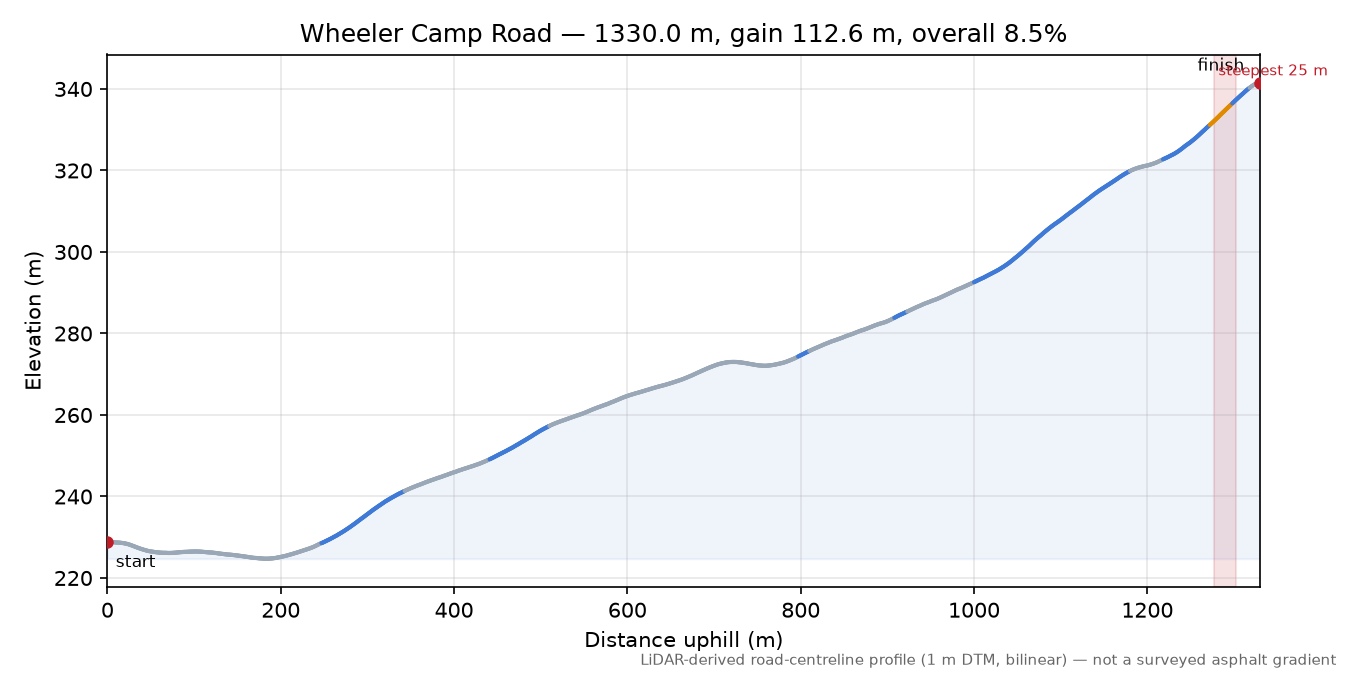 Wheeler Camp Road elevation profile