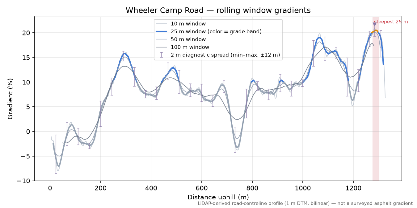 Wheeler Camp Road rolling gradient profile