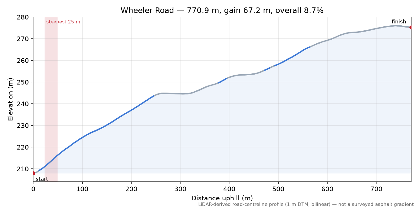 Wheeler Road elevation profile