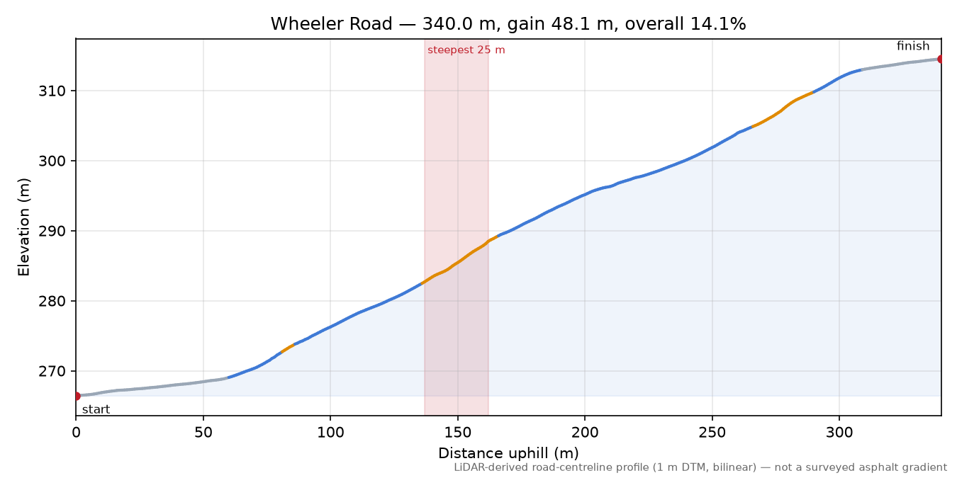 Wheeler Road elevation profile