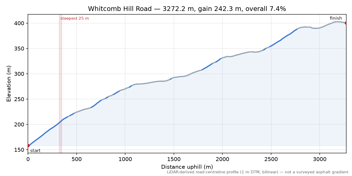 Whitcomb Hill Road elevation profile