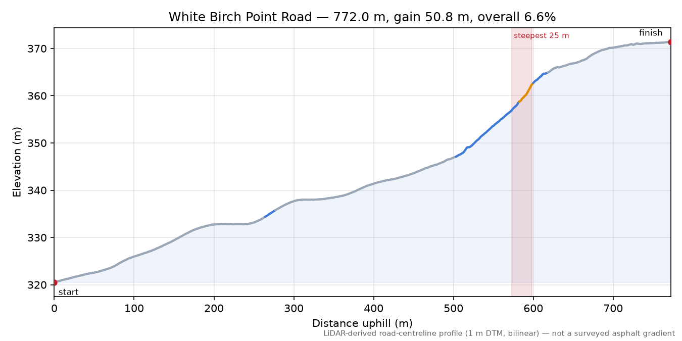 White Birch Point Road elevation profile