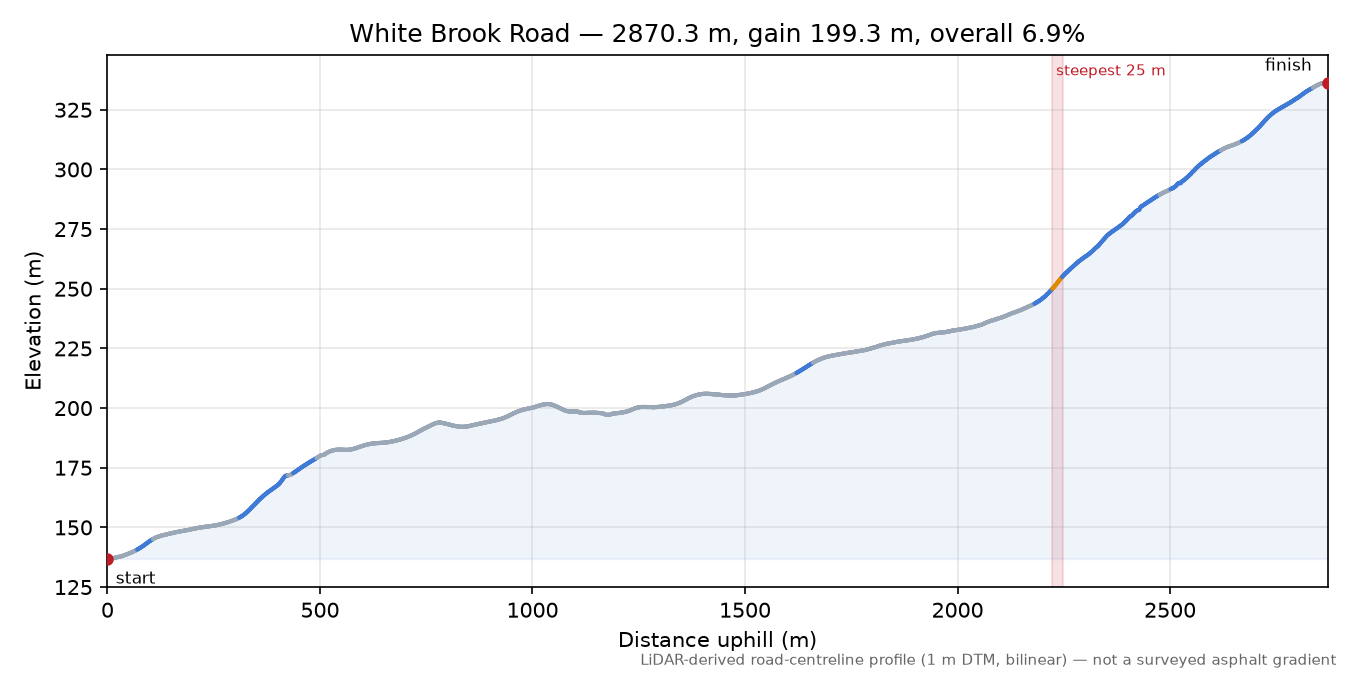 White Brook Road elevation profile