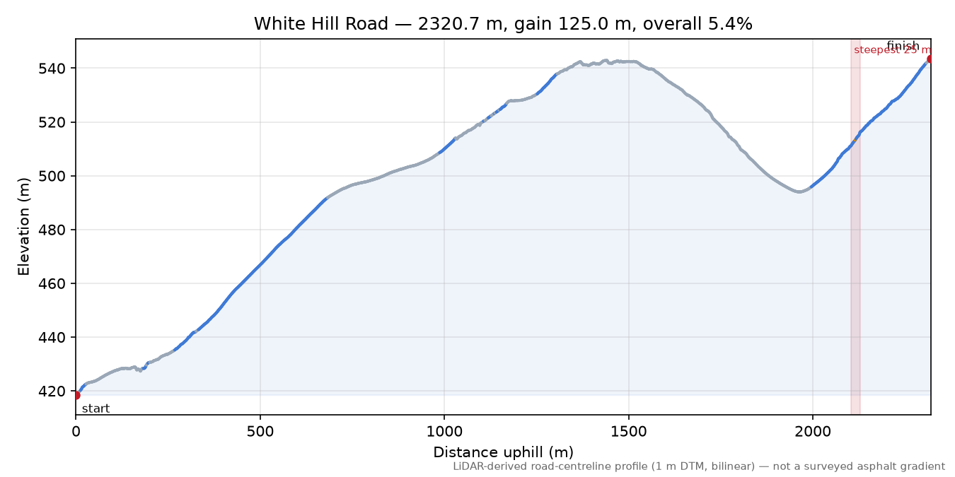 White Hill Road elevation profile