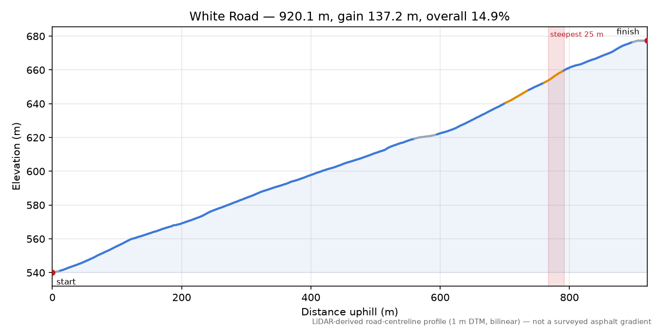White Road elevation profile