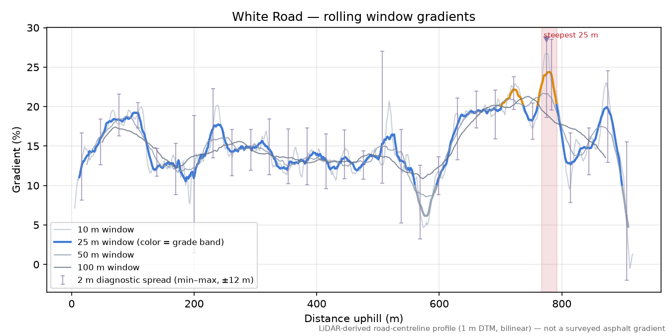 White Road rolling gradient profile