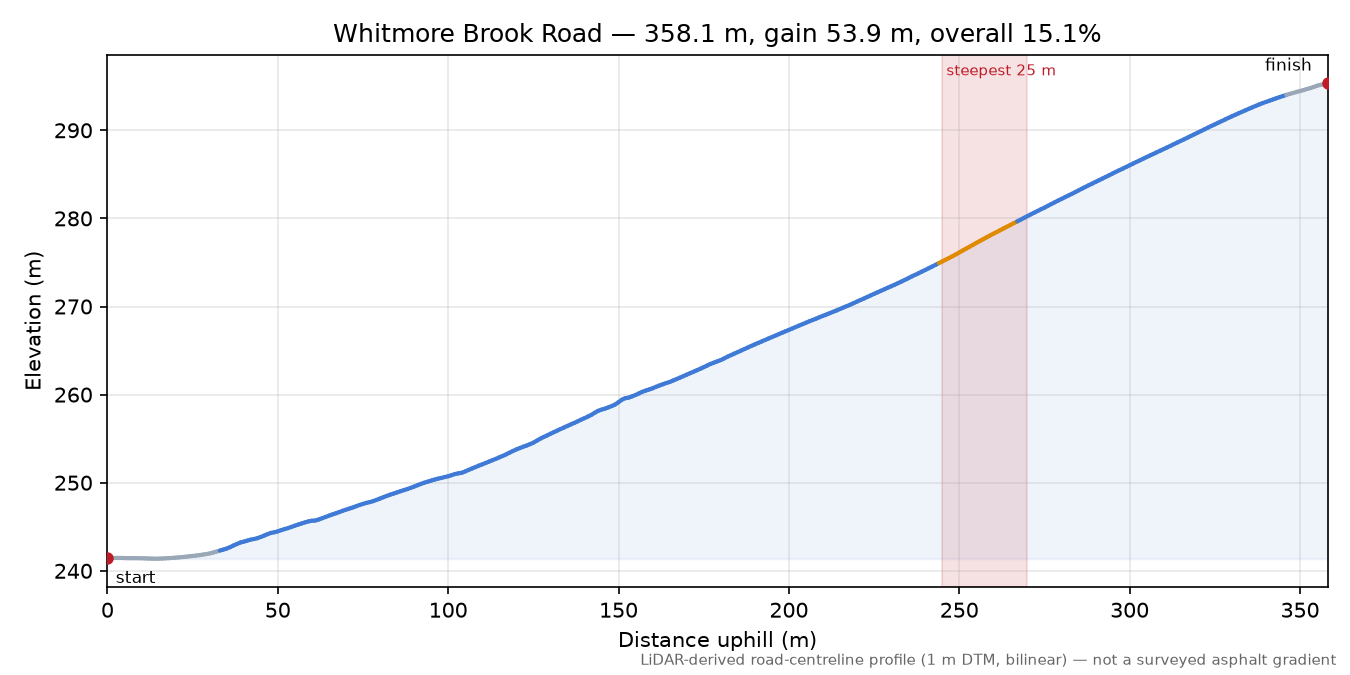Whitmore Brook Road elevation profile