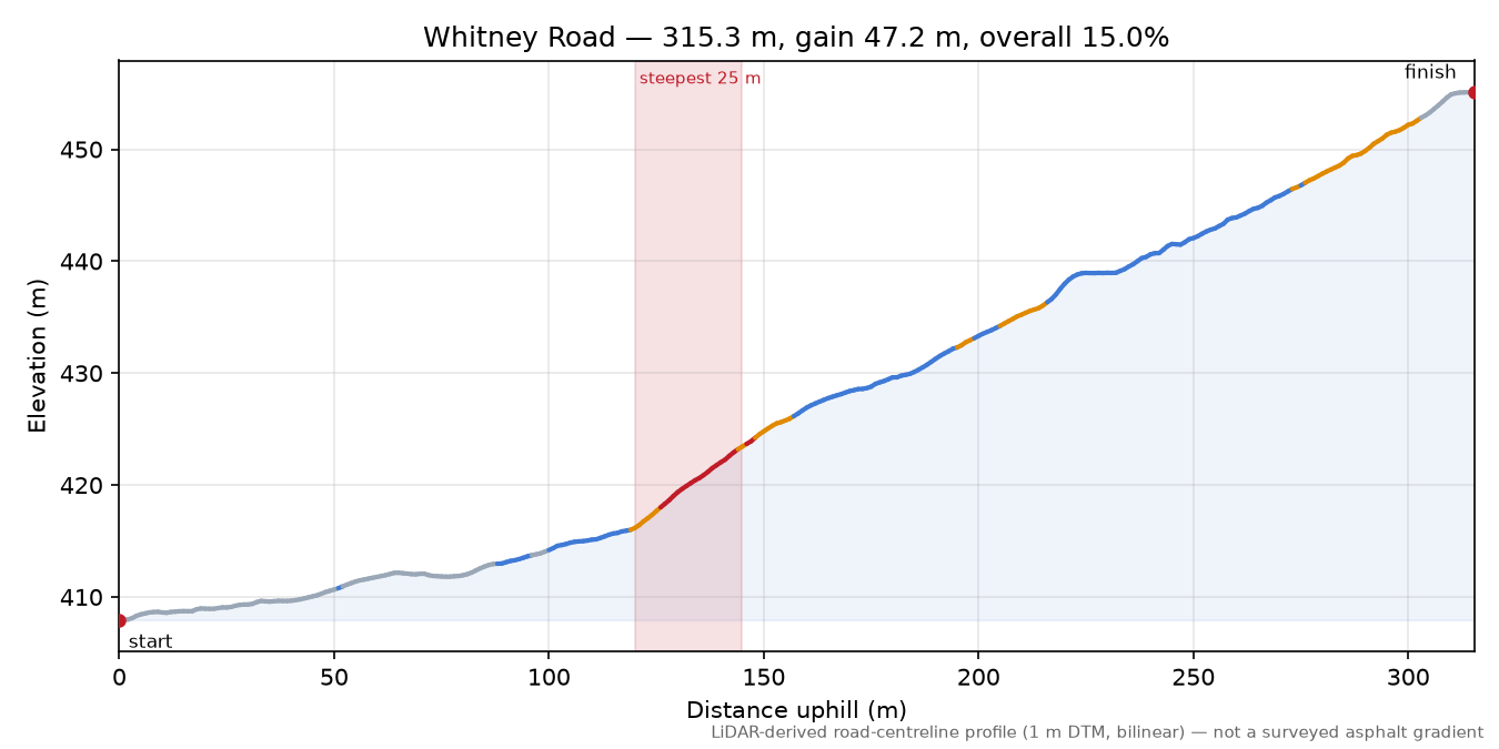 Whitney Road elevation profile