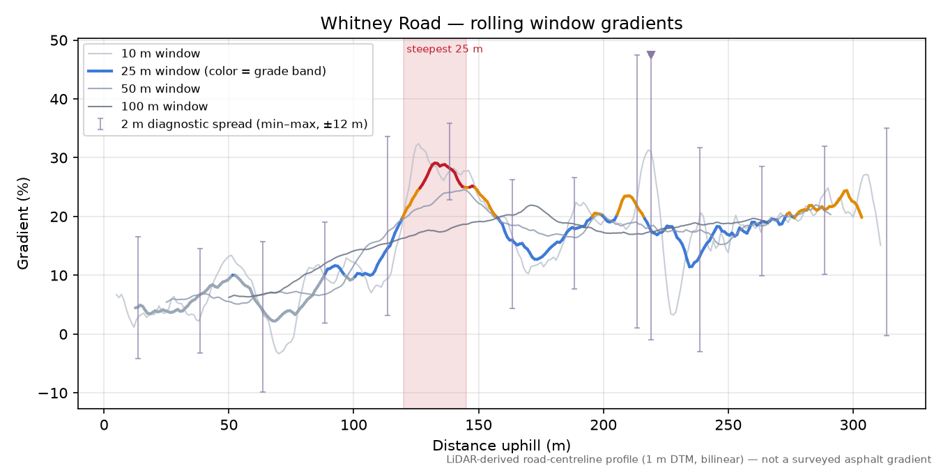 Whitney Road rolling gradient profile