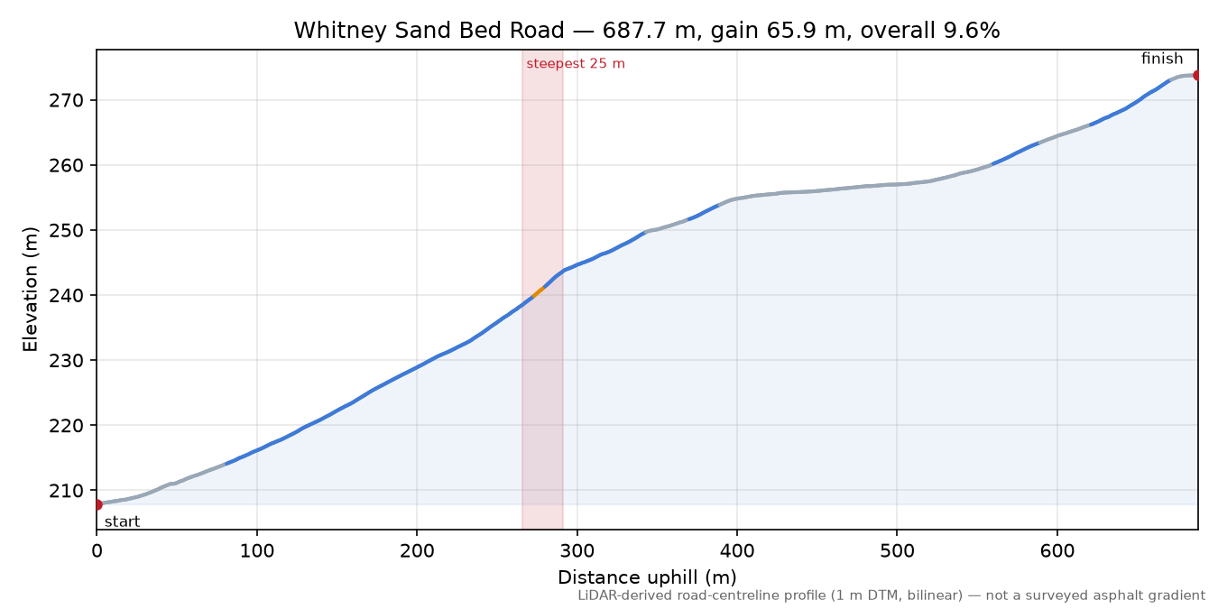 Whitney Sand Bed Road elevation profile