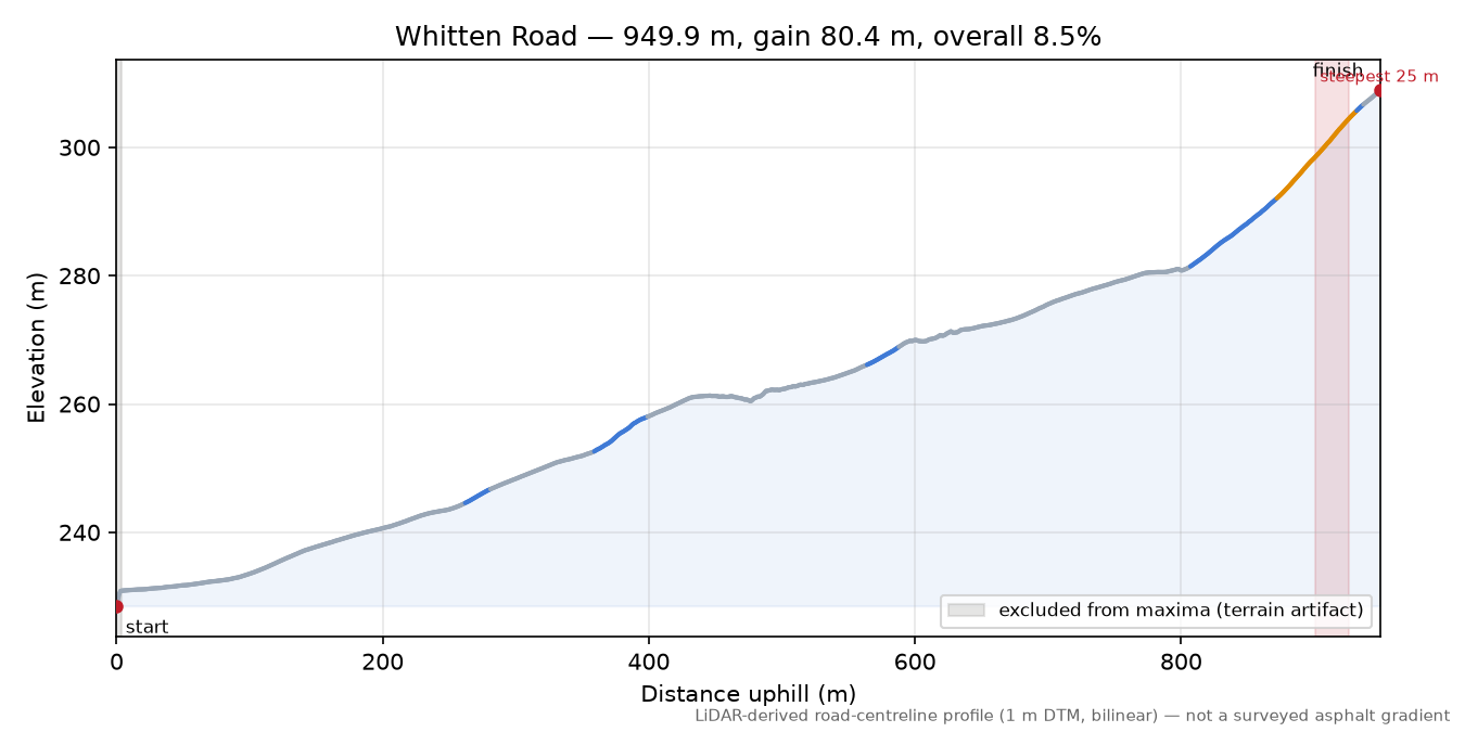 Whitten Road elevation profile