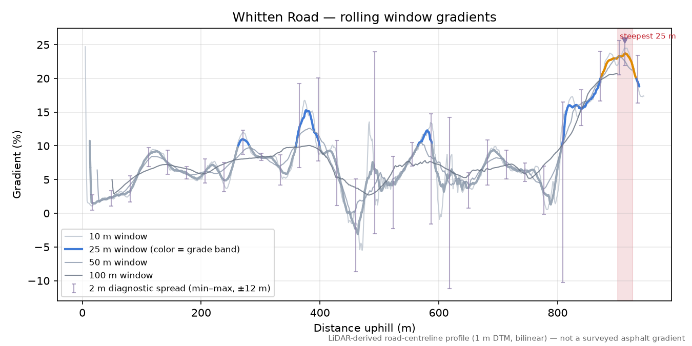 Whitten Road rolling gradient profile
