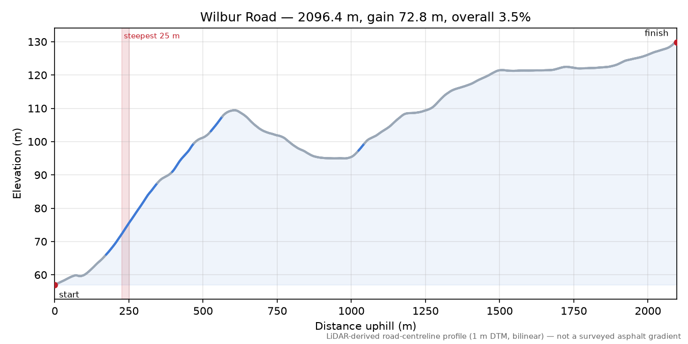 Wilbur Road elevation profile