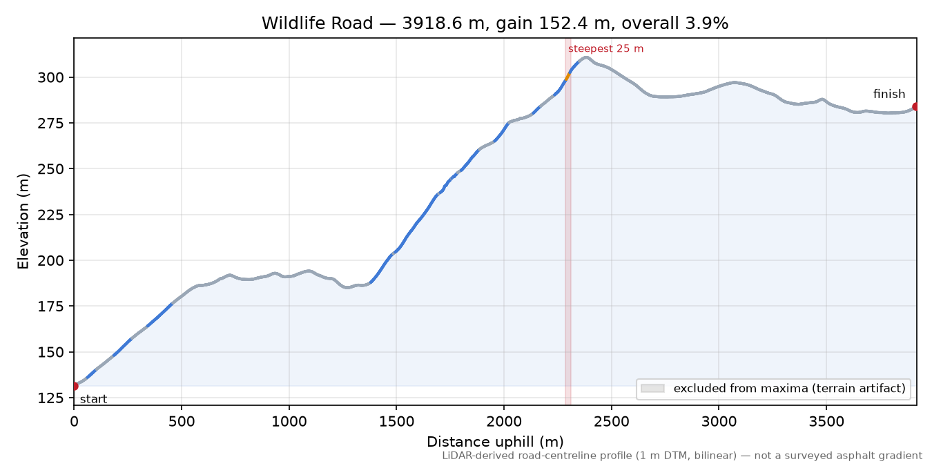 Wildlife Road elevation profile