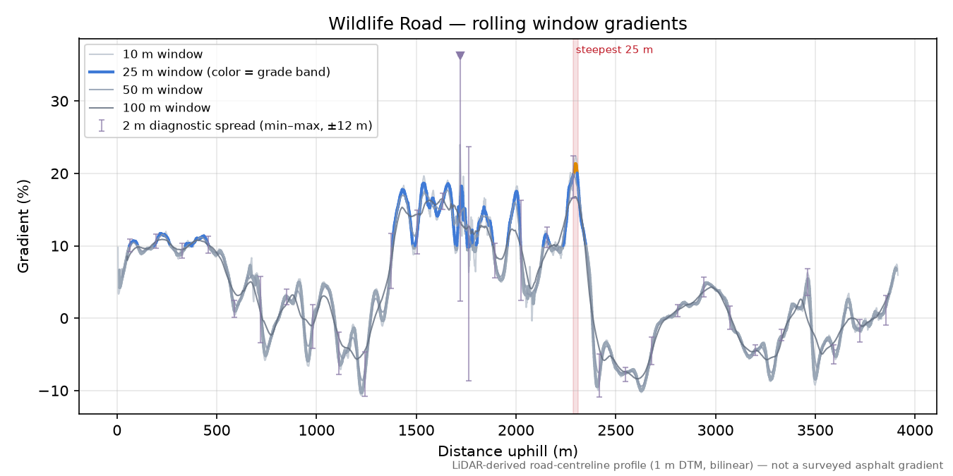 Wildlife Road rolling gradient profile