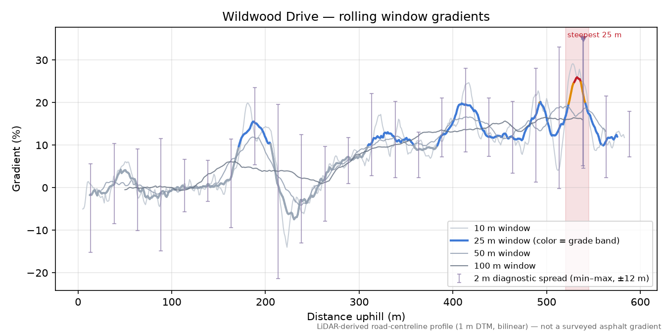 Wildwood Drive rolling gradient profile