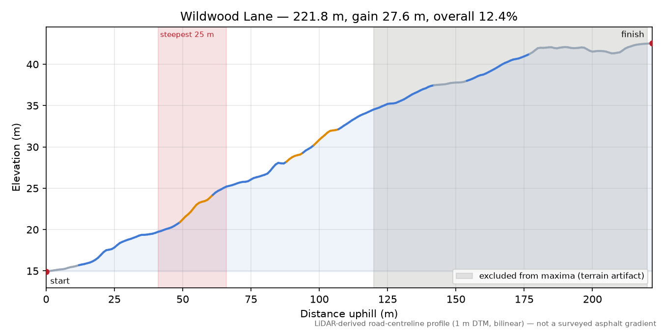 Wildwood Lane elevation profile