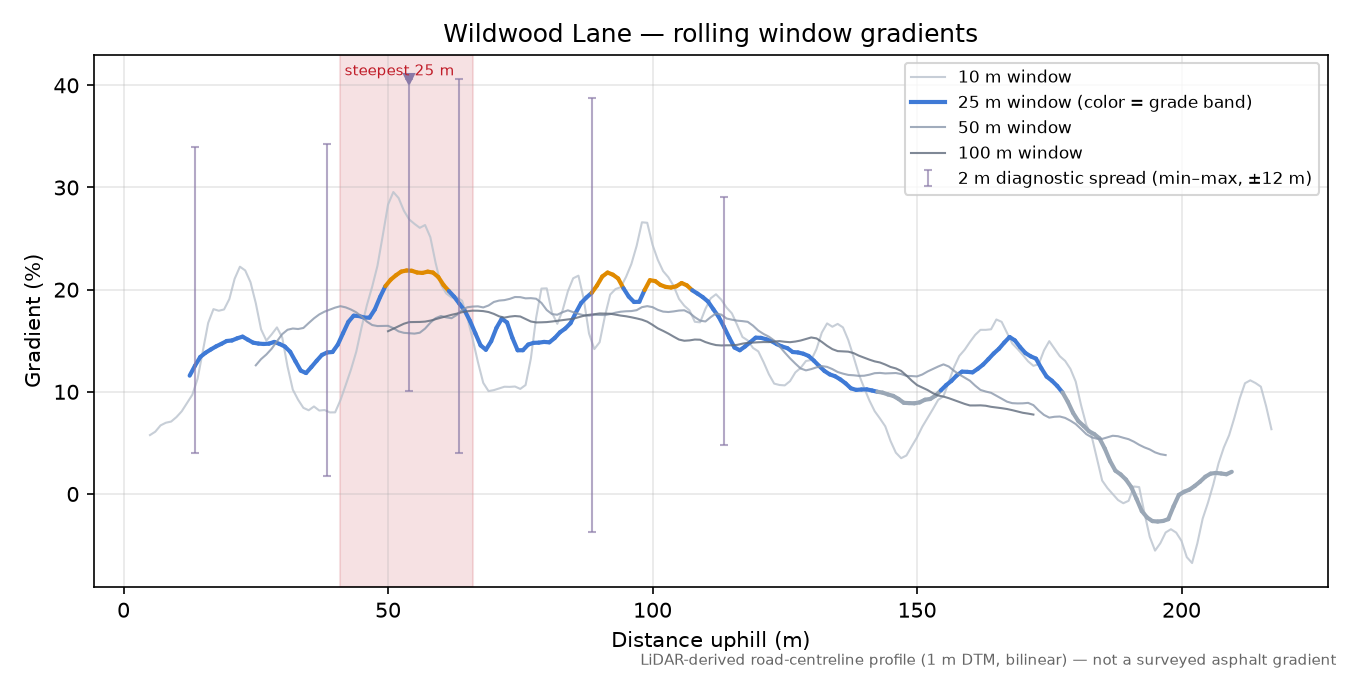 Wildwood Lane rolling gradient profile
