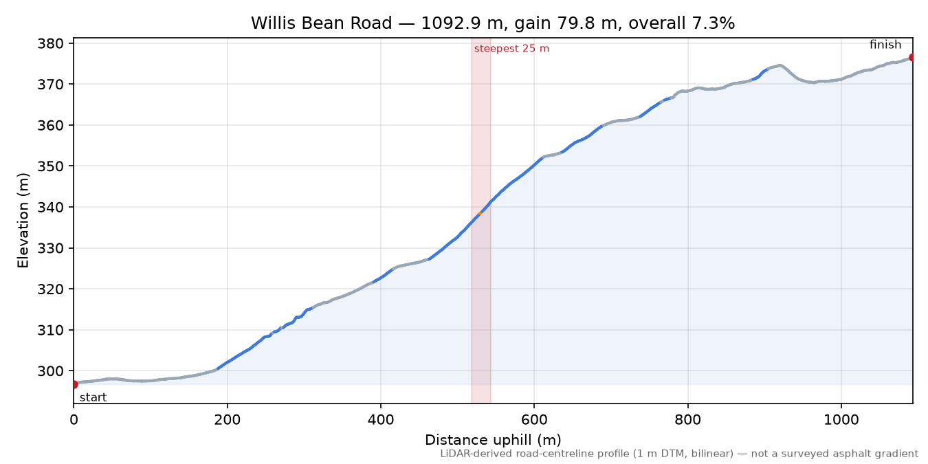 Willis Bean Road elevation profile
