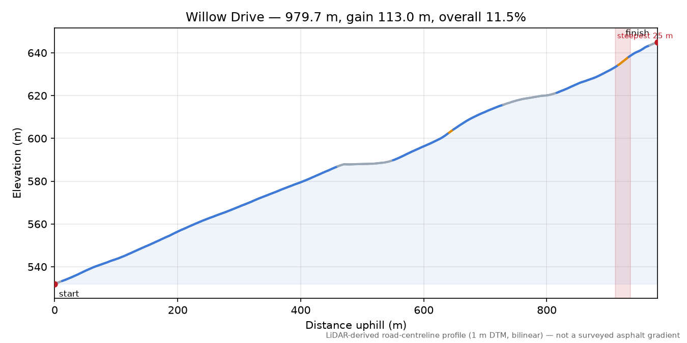 Willow Drive elevation profile