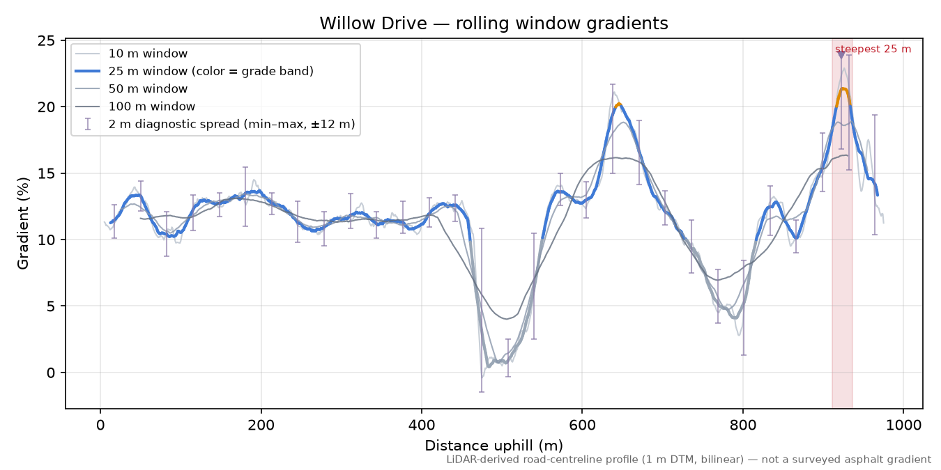 Willow Drive rolling gradient profile