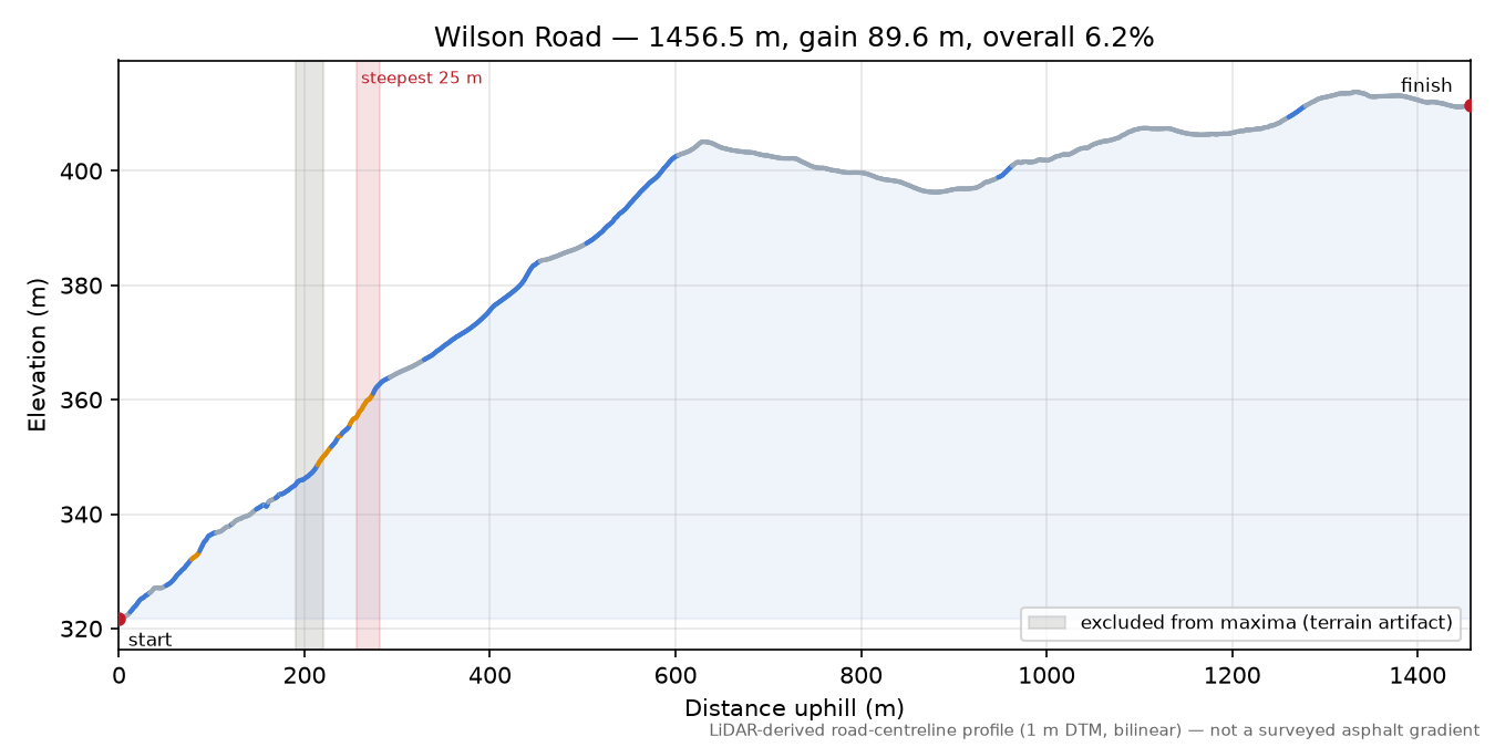 Wilson Road elevation profile
