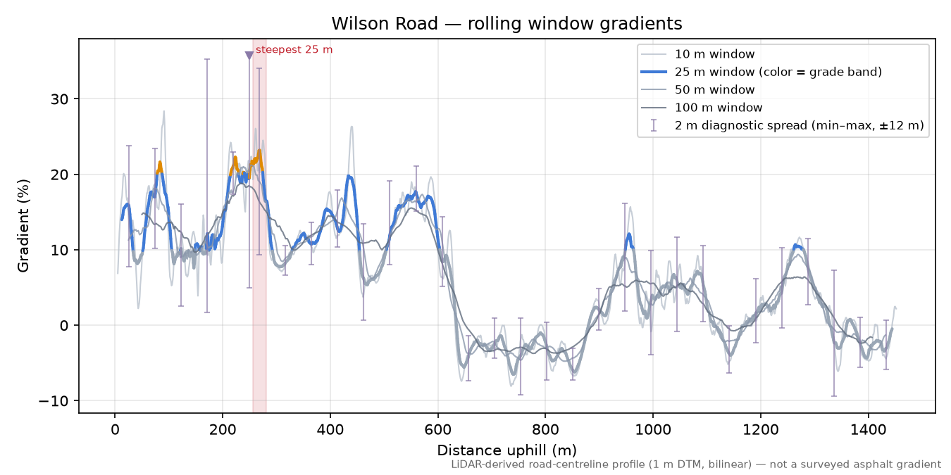 Wilson Road rolling gradient profile