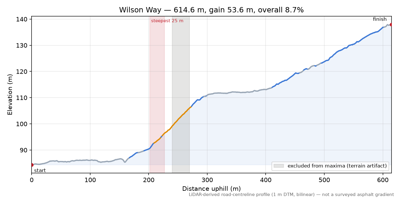 Wilson Way elevation profile