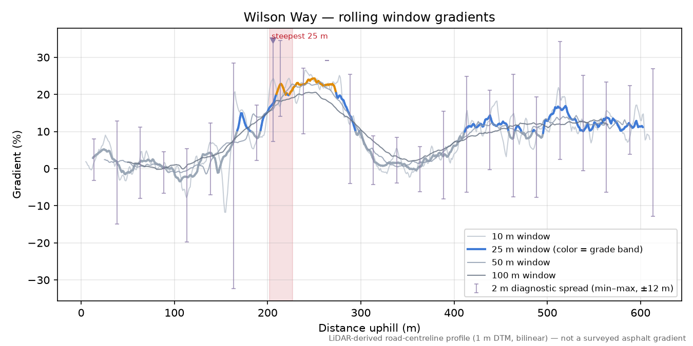 Wilson Way rolling gradient profile