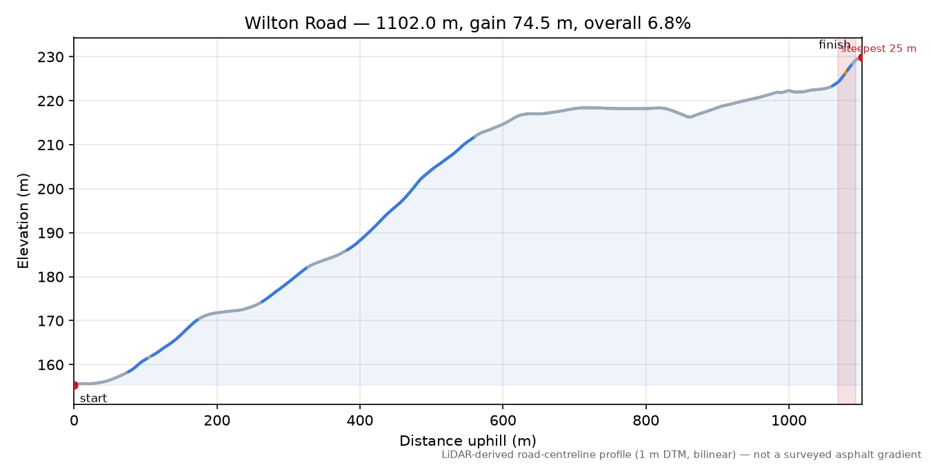 Wilton Road elevation profile