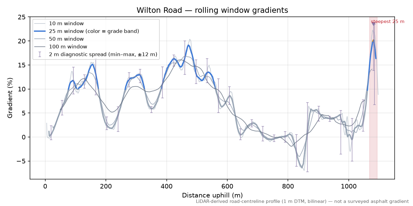 Wilton Road rolling gradient profile