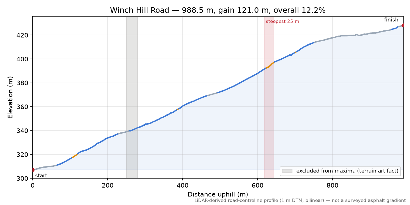Winch Hill Road elevation profile