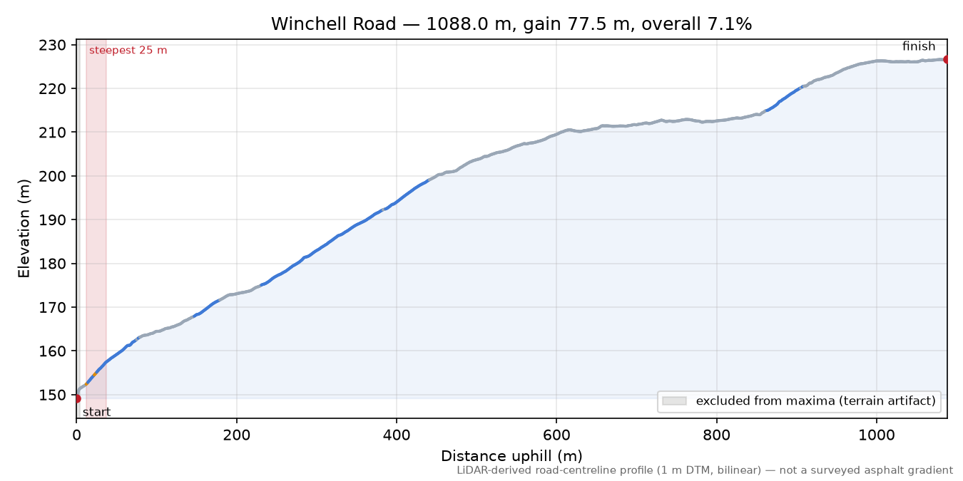 Winchell Road elevation profile