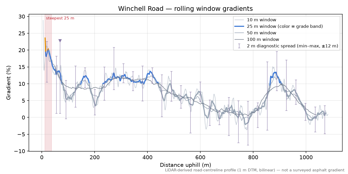 Winchell Road rolling gradient profile