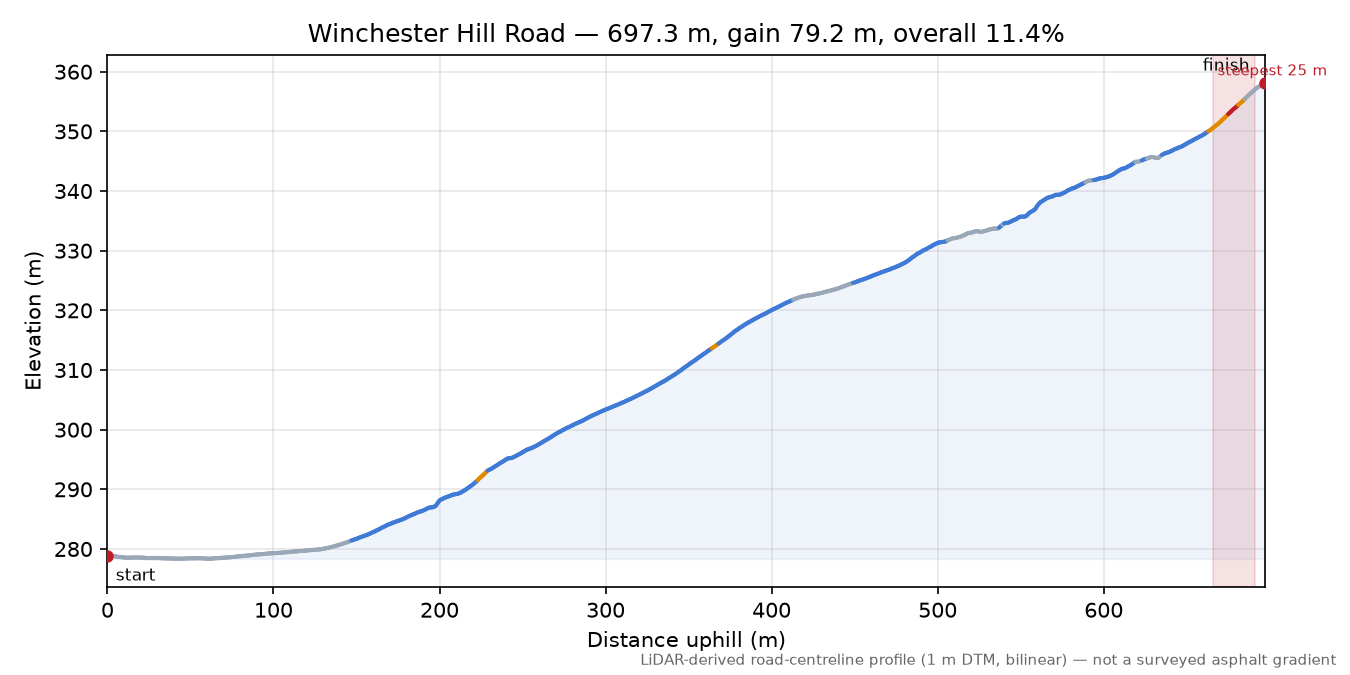 Winchester Hill Road elevation profile