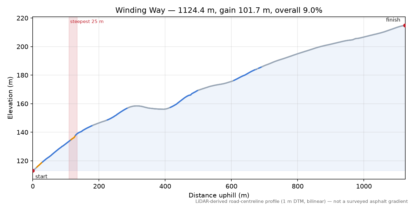 Winding Way elevation profile