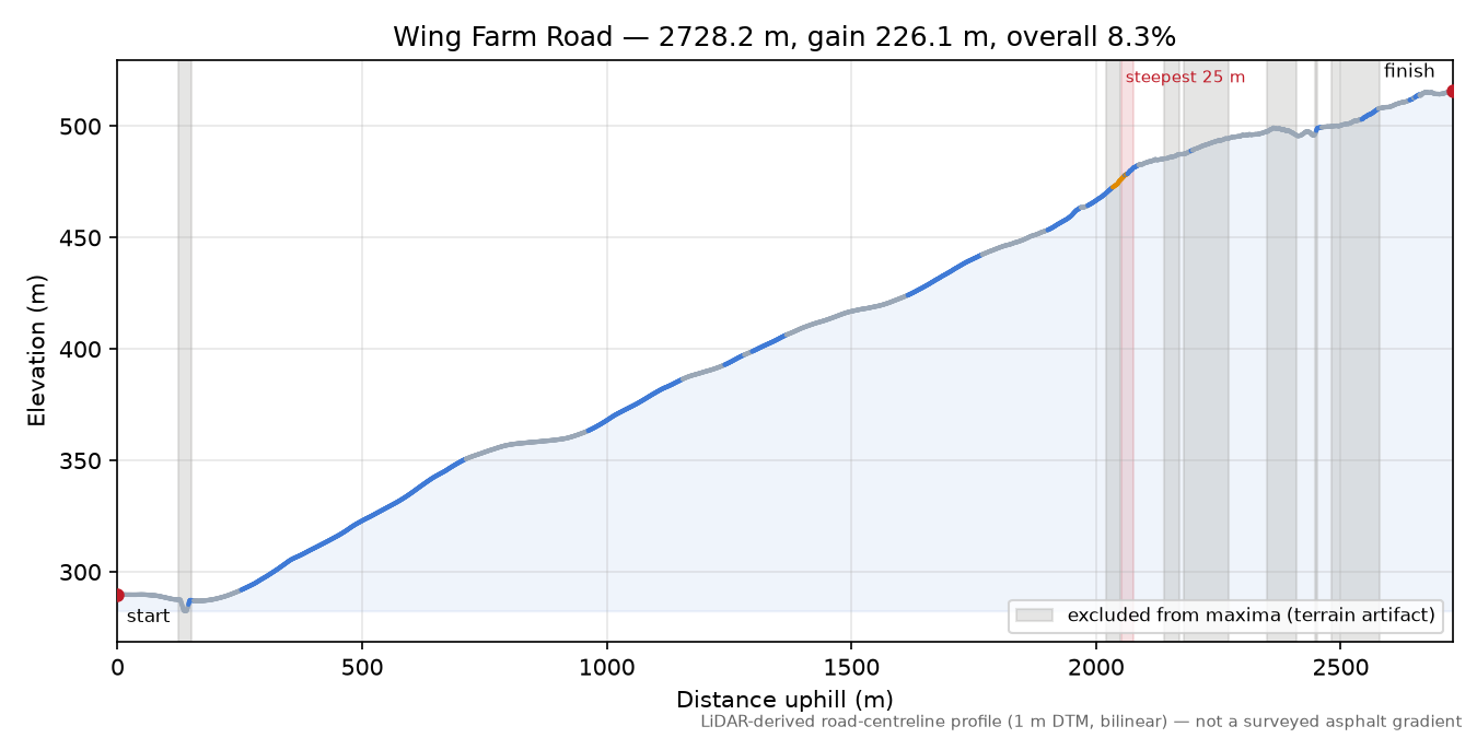 Wing Farm Road elevation profile