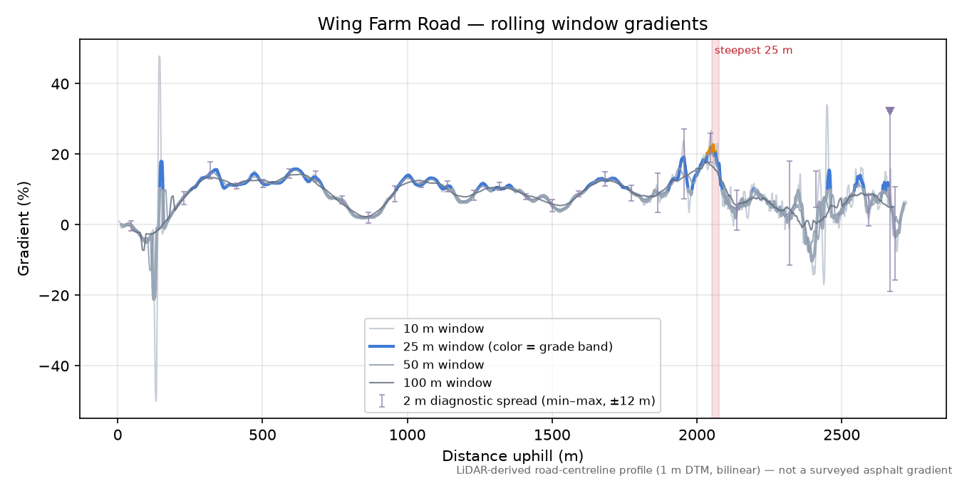 Wing Farm Road rolling gradient profile