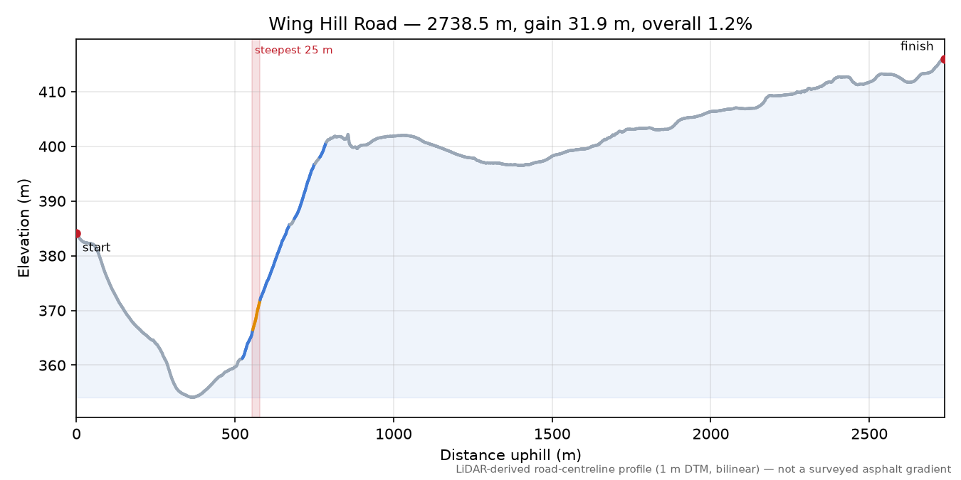 Wing Hill Road elevation profile