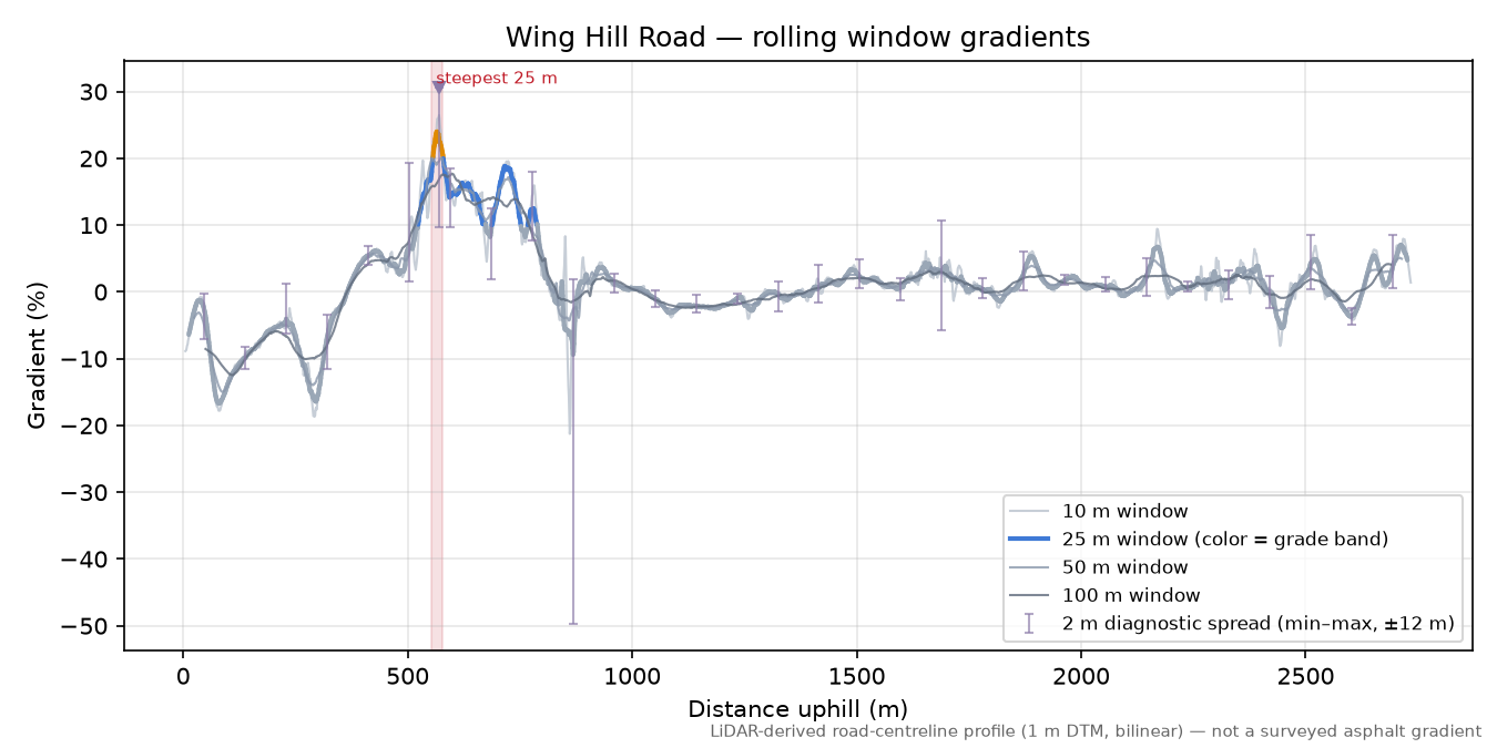 Wing Hill Road rolling gradient profile