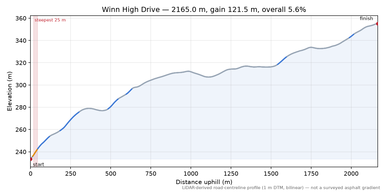 Winn High Drive elevation profile