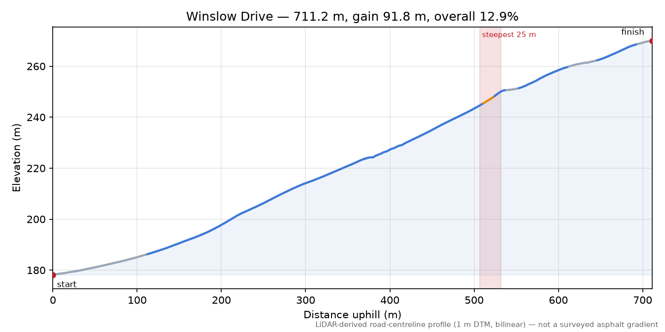 Winslow Drive elevation profile