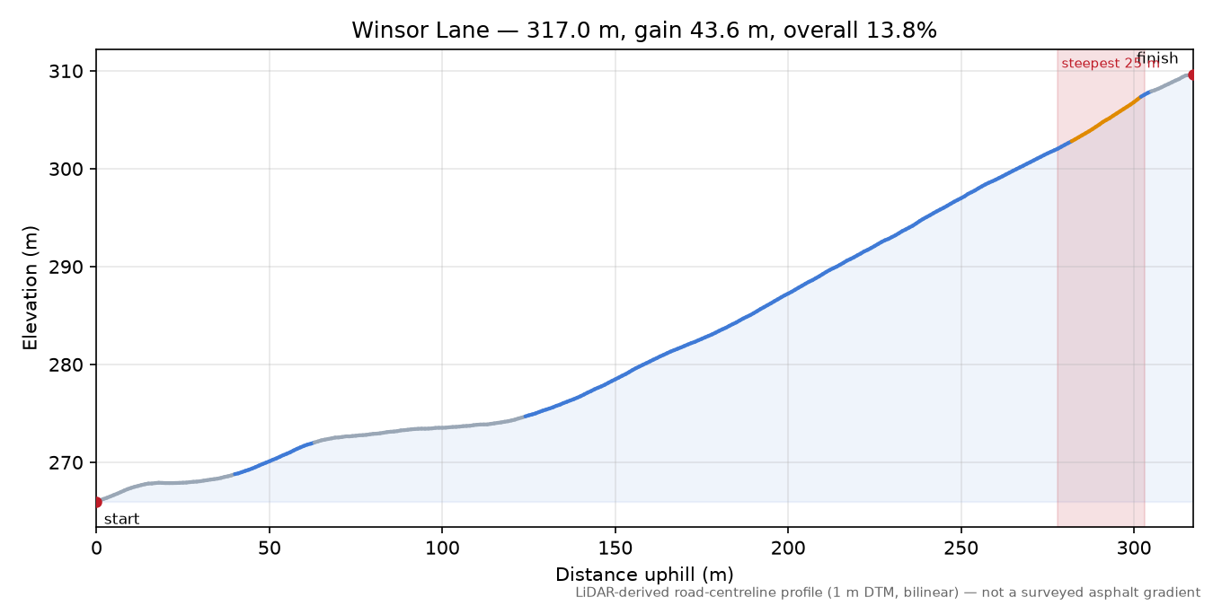 Winsor Lane elevation profile