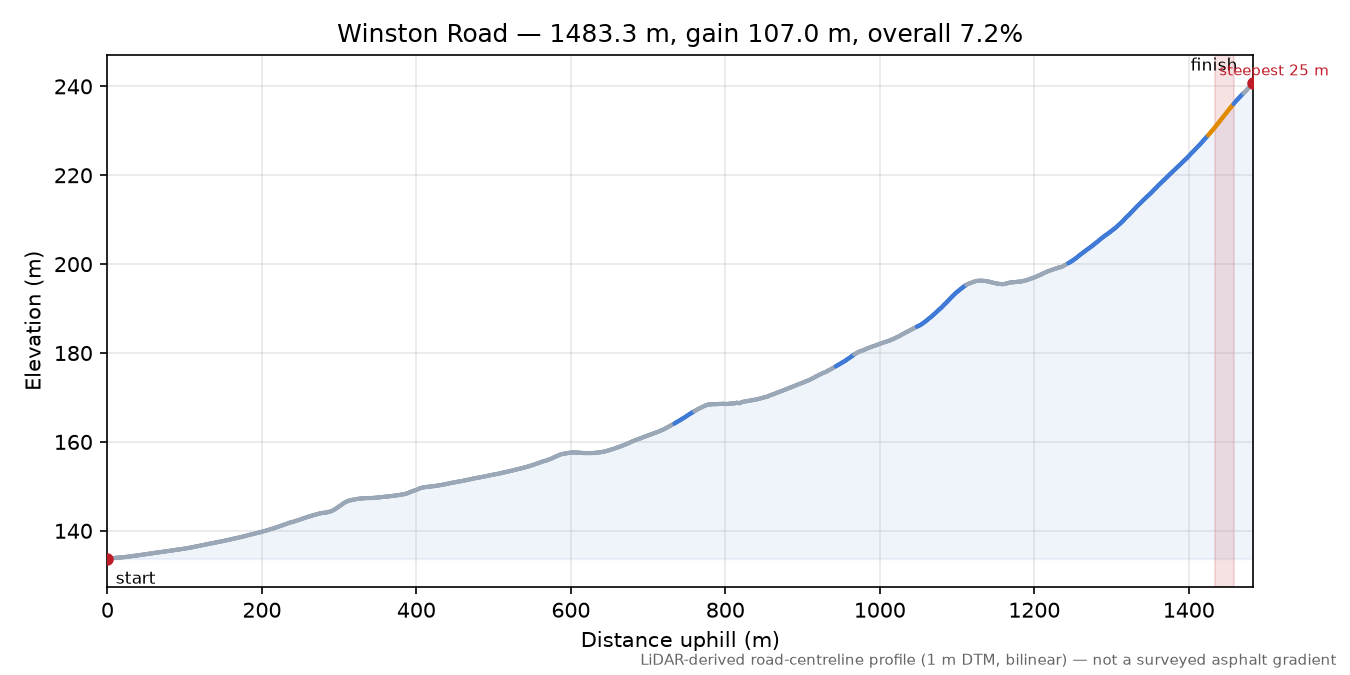 Winston Road elevation profile