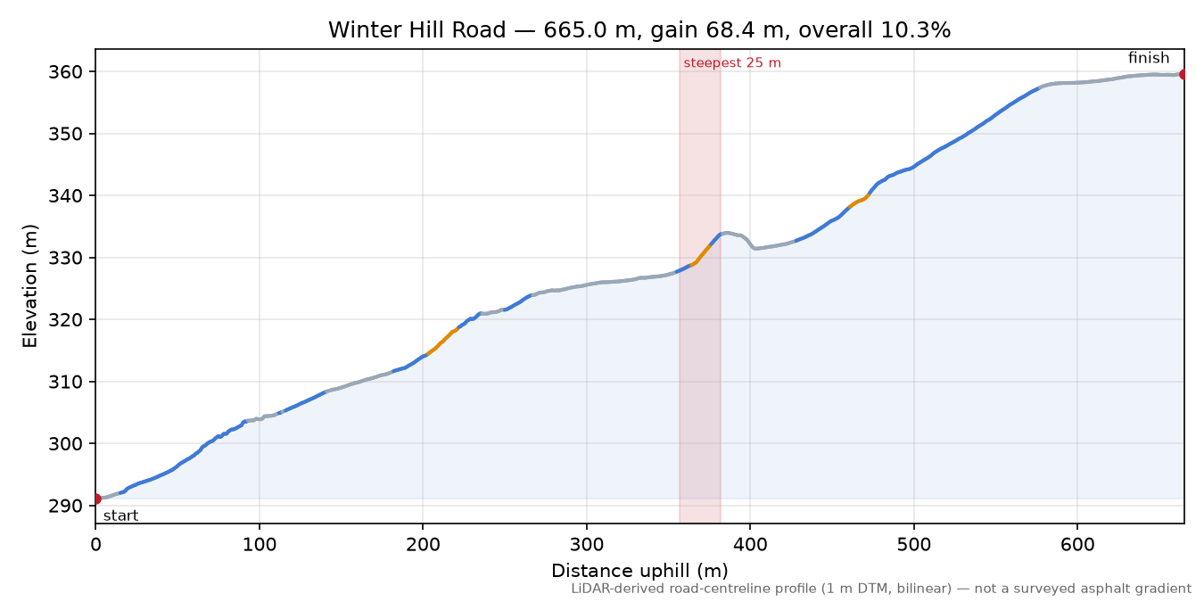 Winter Hill Road elevation profile