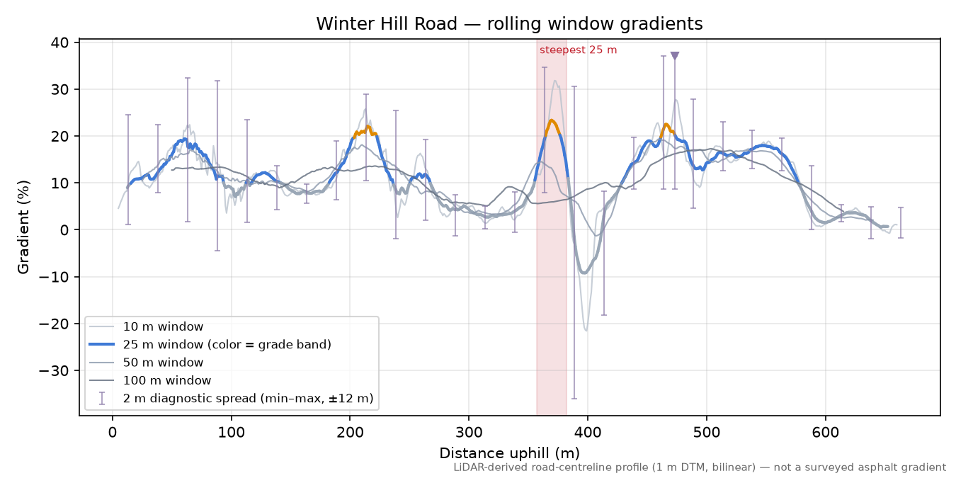 Winter Hill Road rolling gradient profile