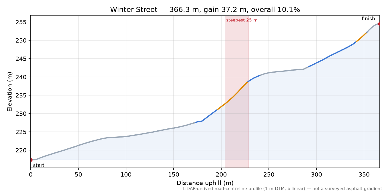 Winter Street elevation profile