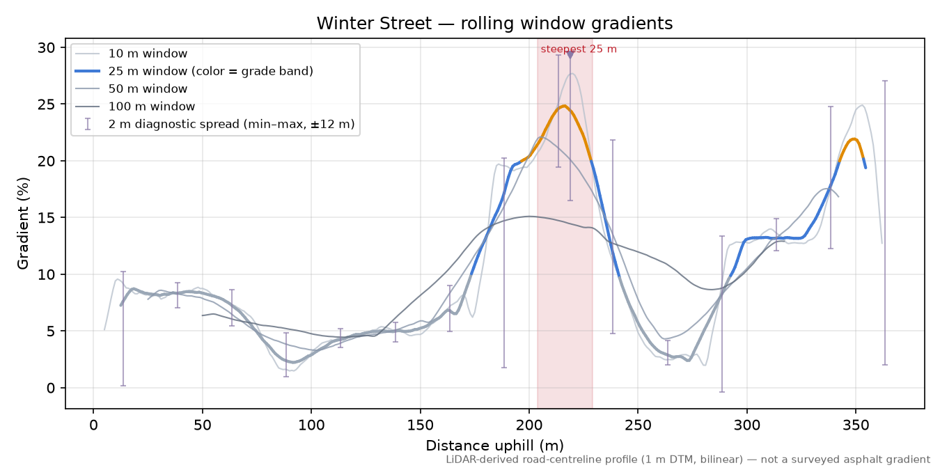 Winter Street rolling gradient profile